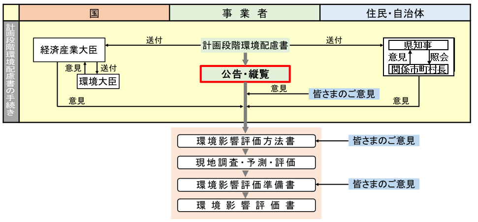 環境影響評価の流れの図