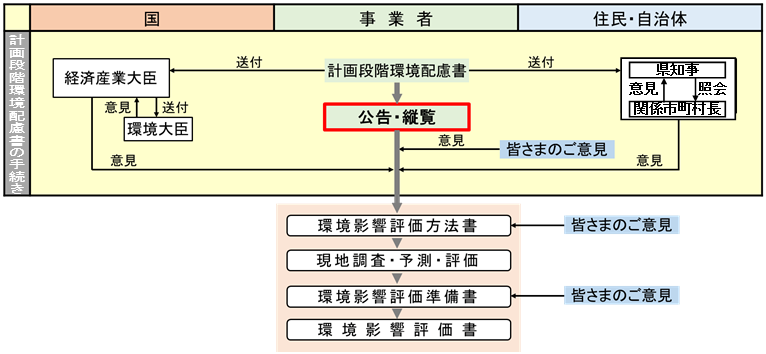 環境影響評価の流れの図