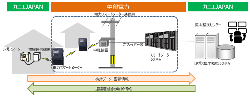 ガス自動検針サービスのイメージの図