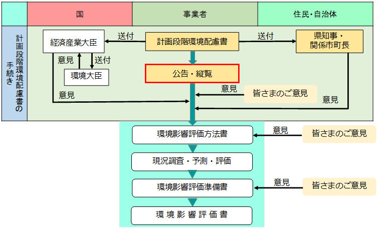 環境影響評価の流れの図