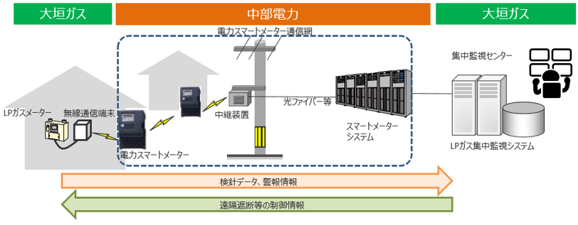 ガス自動検針サービスのイメージの図