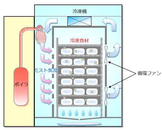 解凍原理図