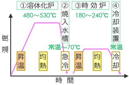 アルミ部品の熱処理工程の図