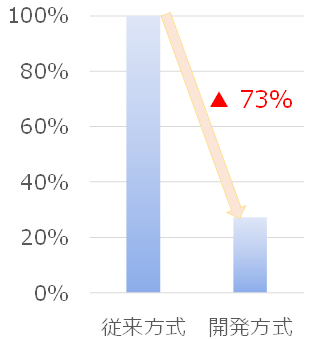 設置容積のグラフ