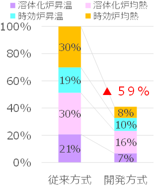 省エネルギーのグラフ