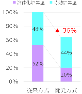 昇温工程の時間短縮のグラフ