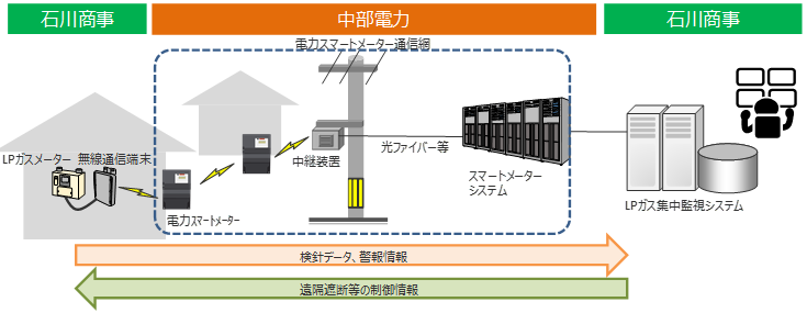 ガス自動検針サービスのイメージ図