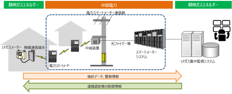 ガス自動検針サービスのイメージの図