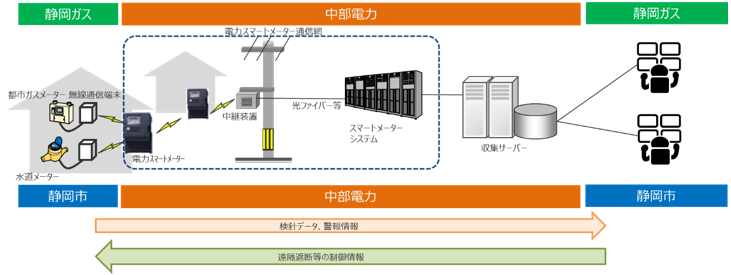 水道・都市ガス自動検針のイメージの図