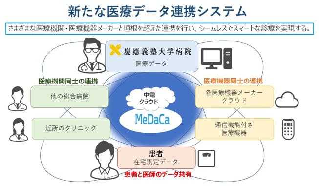 糖尿病・肥満症外来オンライン診療システムがつなぐ医療データのネットワークの図