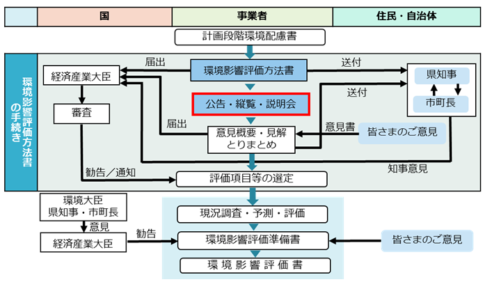 環境影響評価の流れの図