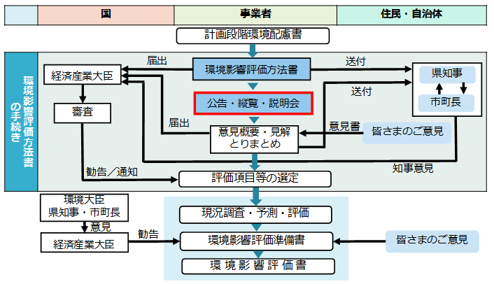 環境影響評価の流れの図