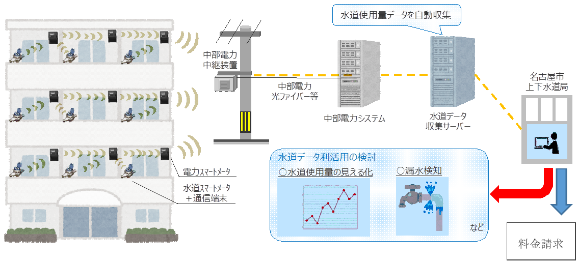 水道使用量の自動検針のイメージ図