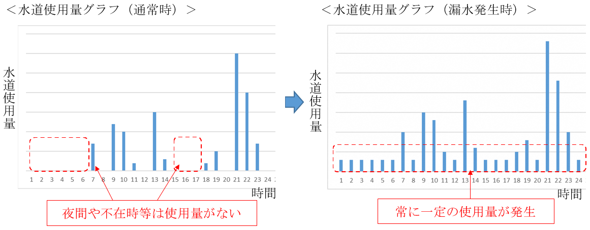 通常時と漏水発生時の水道使用量グラフ