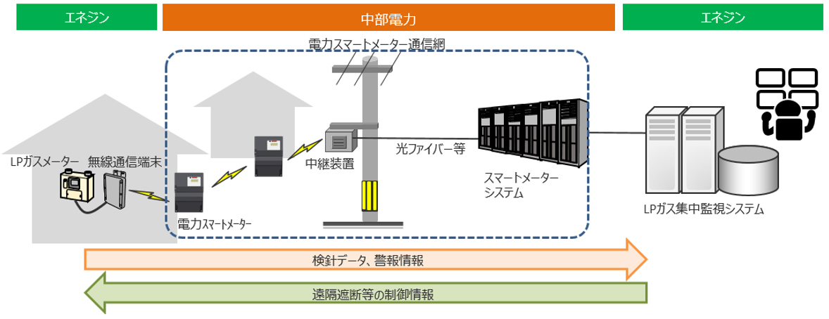 ガス自動検針サービスのイメージ