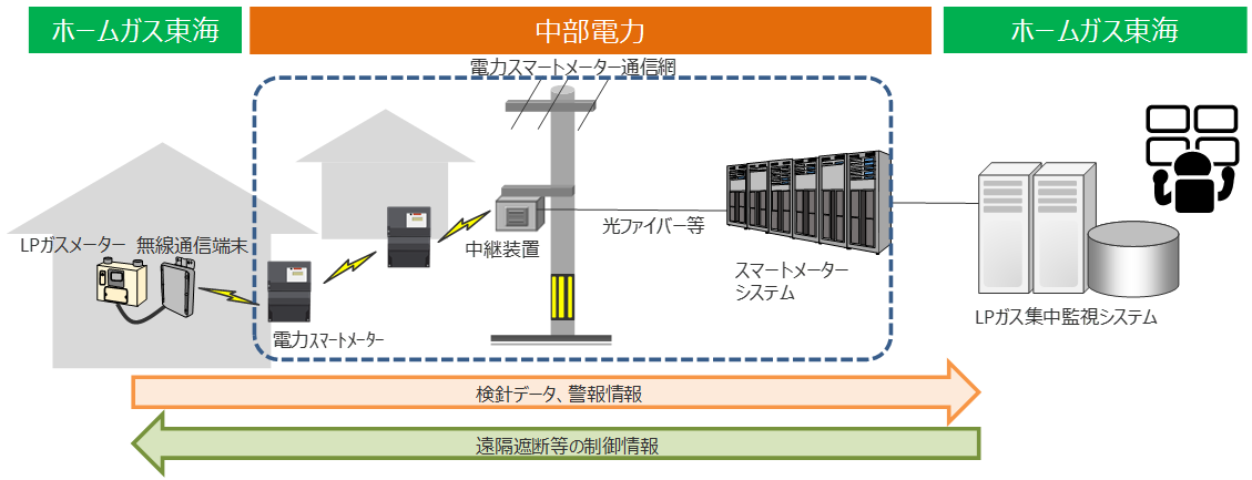 ガス自動検針サービスのイメージ図