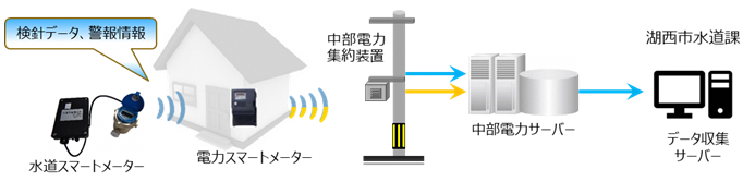 自動検針イメージ図