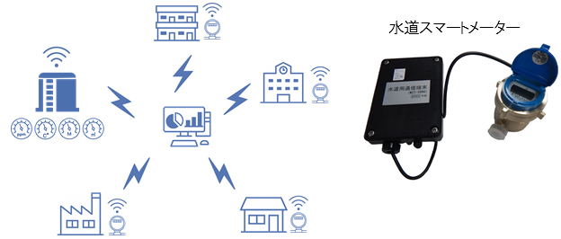 水道スマートメーターの写真とデータ活用のイメージ図
