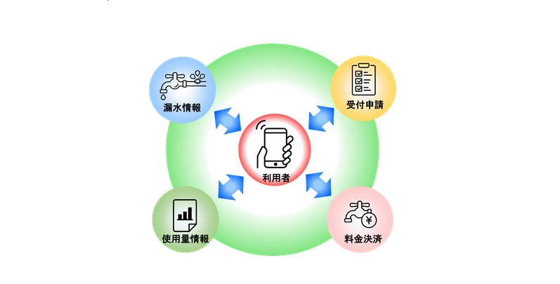 サービス向上のイメージ図