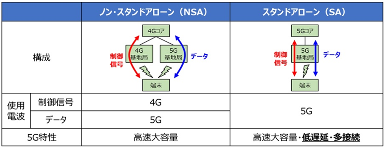 NSA方式とSA方式の違いについての表