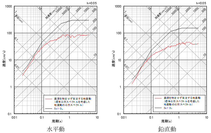標準応答スペクトルを考慮した地震動の評価結果の図