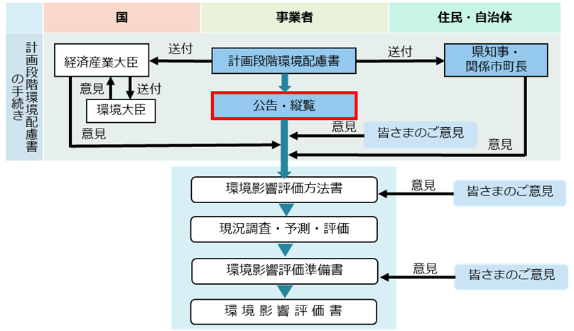 環境影響評価の流れの図