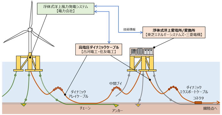 本事業で対象とする要素技術分野の図