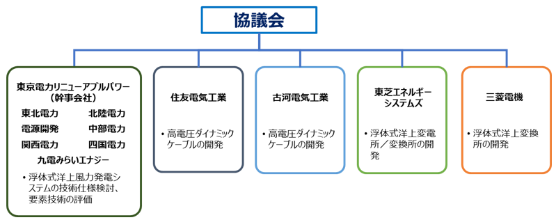 本事業の開発体制の図