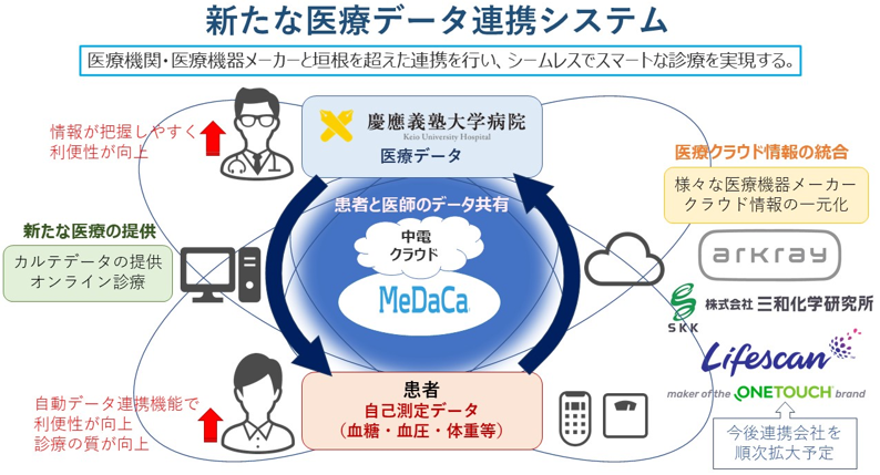 本システムが繋ぐ医療データのネットワークの図