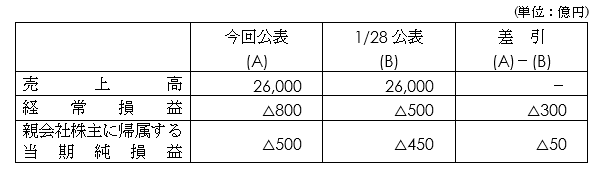 【2021年度連結業績予想の修正】