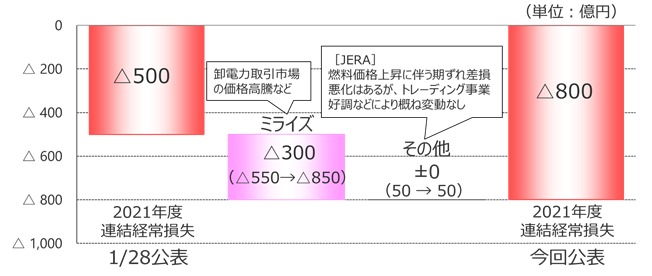 2021年度連結経常損益の主な変動要因（1/28 公表対比）