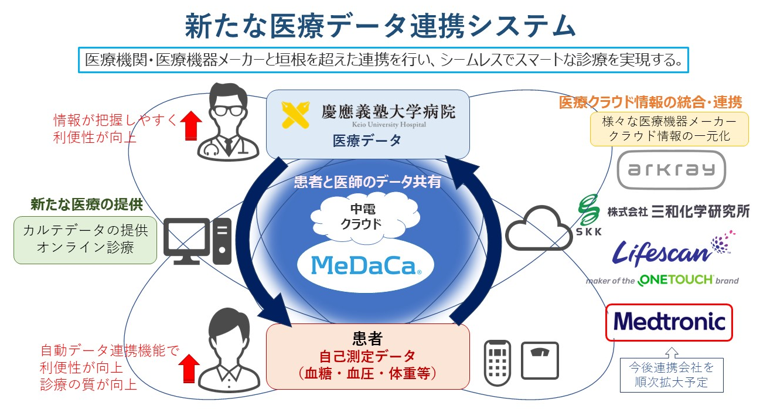 本システムが繋ぐ医療データのネットワークの図