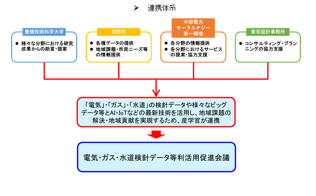 連携体系