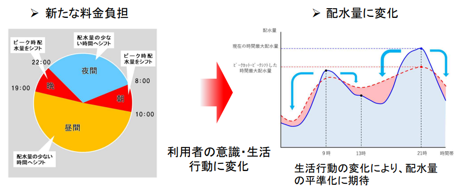 実証実験による新たな使用水量のイメージ