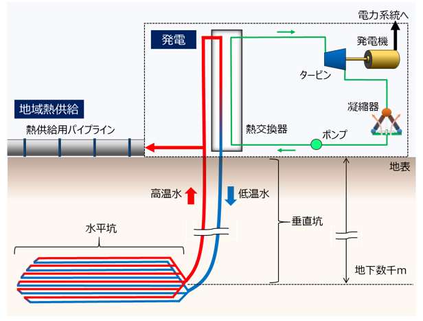 Eavor社のクローズドループ地熱利用技術