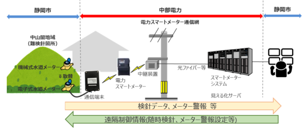 水道自動検針のイメージ図