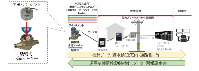 実証設備・システム構成のイメージ図