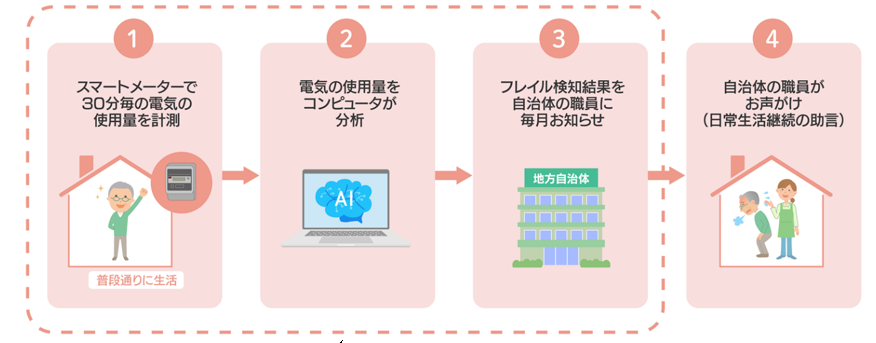 フレイル検知サービス「eフレイルナビ」イメージ（破線で囲んだ部分）の図