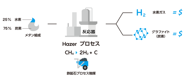 Hazerプロセス概略図