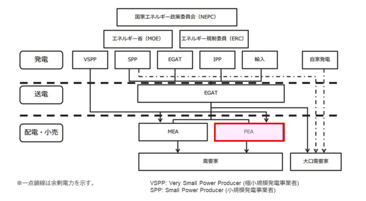 2.タイにおける電気事業の形態（出典：EGAT等資料をもとに海外電力調査会作成の図）