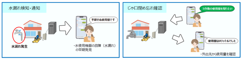 水道使用量データの利活用例の図