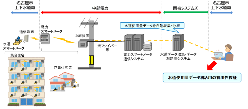 水道使用量の自動の図