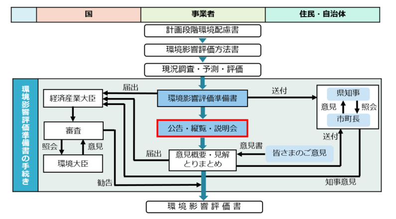 環境影響