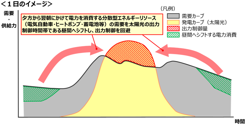 図1　出力制御回避　1日のイメージ図