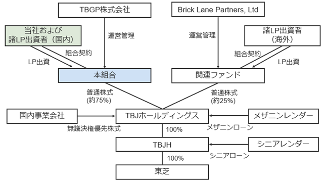 出資ストラクチャー図