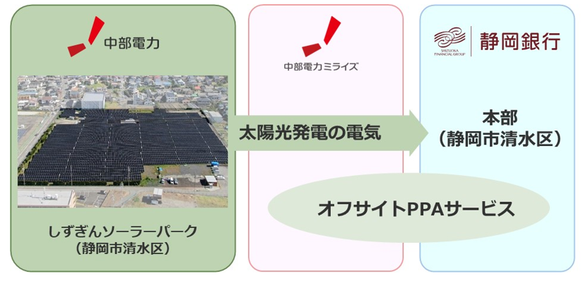 「しずぎんソーラーパーク」を活用したオフサイトPPAサービスの概要図