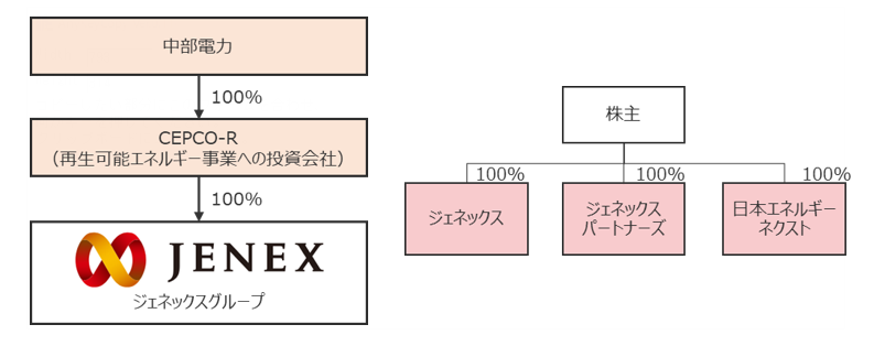 出資ストラクチャーおよびジェネックスグループの構成図