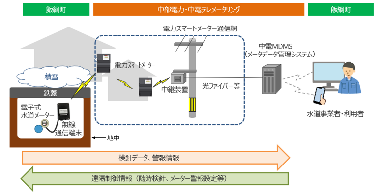 水道自動検針のイメージ図