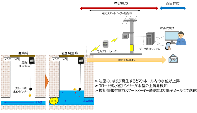 水位上昇の通知イメージ図