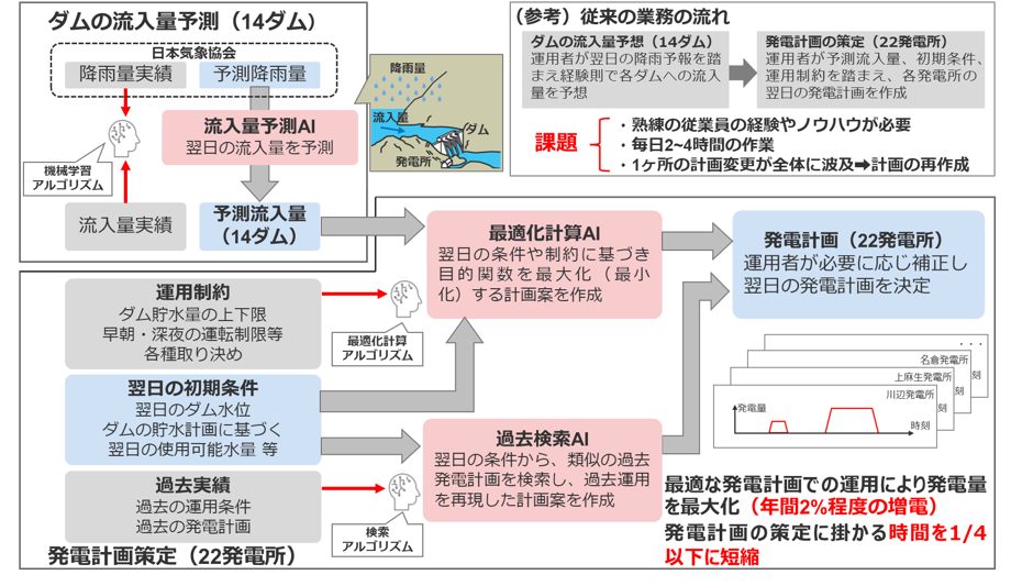 発電計画策定業務および本システムの全体像の図